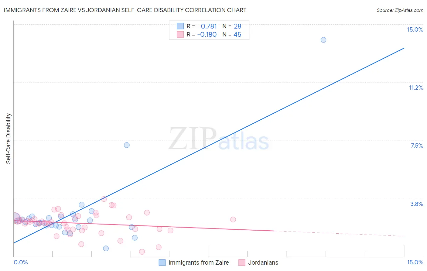 Immigrants from Zaire vs Jordanian Self-Care Disability