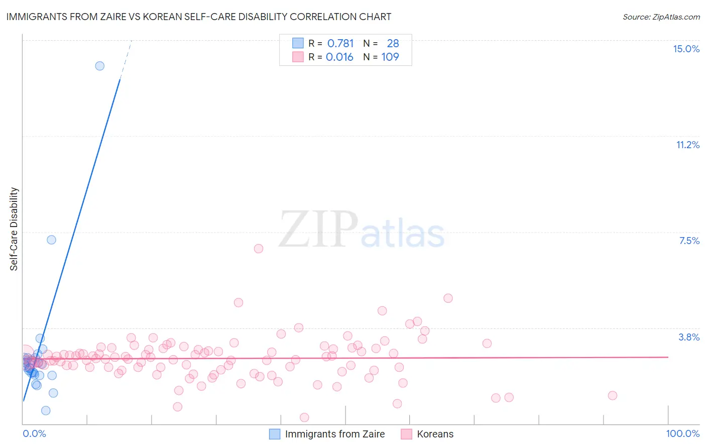 Immigrants from Zaire vs Korean Self-Care Disability