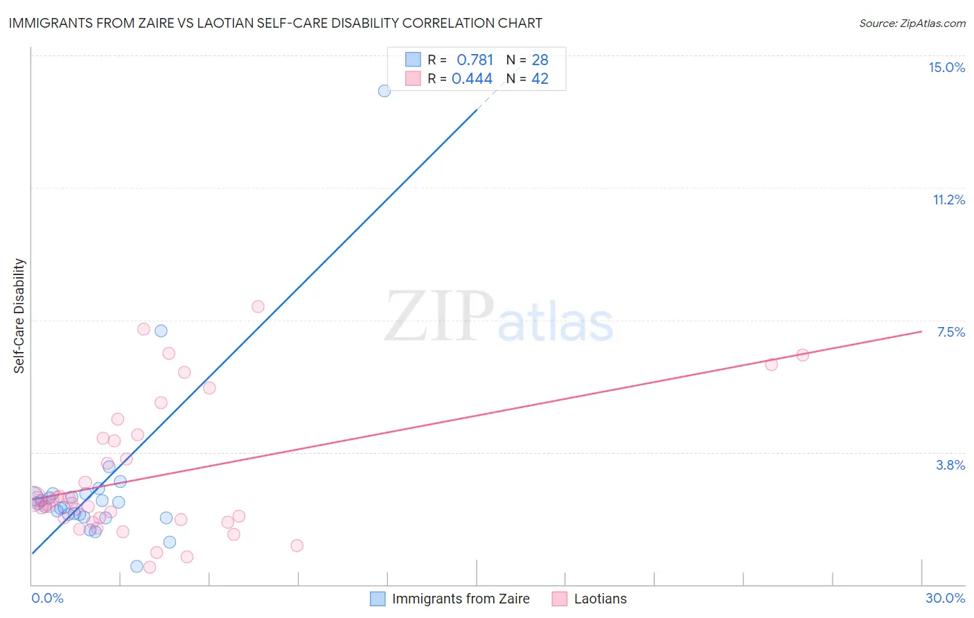 Immigrants from Zaire vs Laotian Self-Care Disability