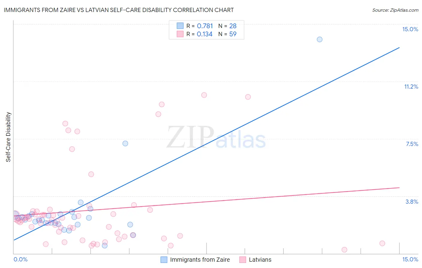 Immigrants from Zaire vs Latvian Self-Care Disability