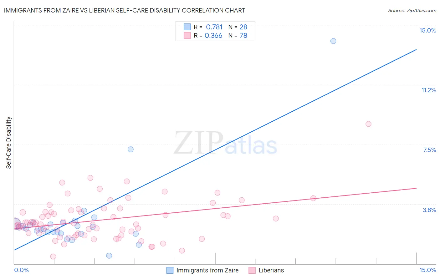 Immigrants from Zaire vs Liberian Self-Care Disability