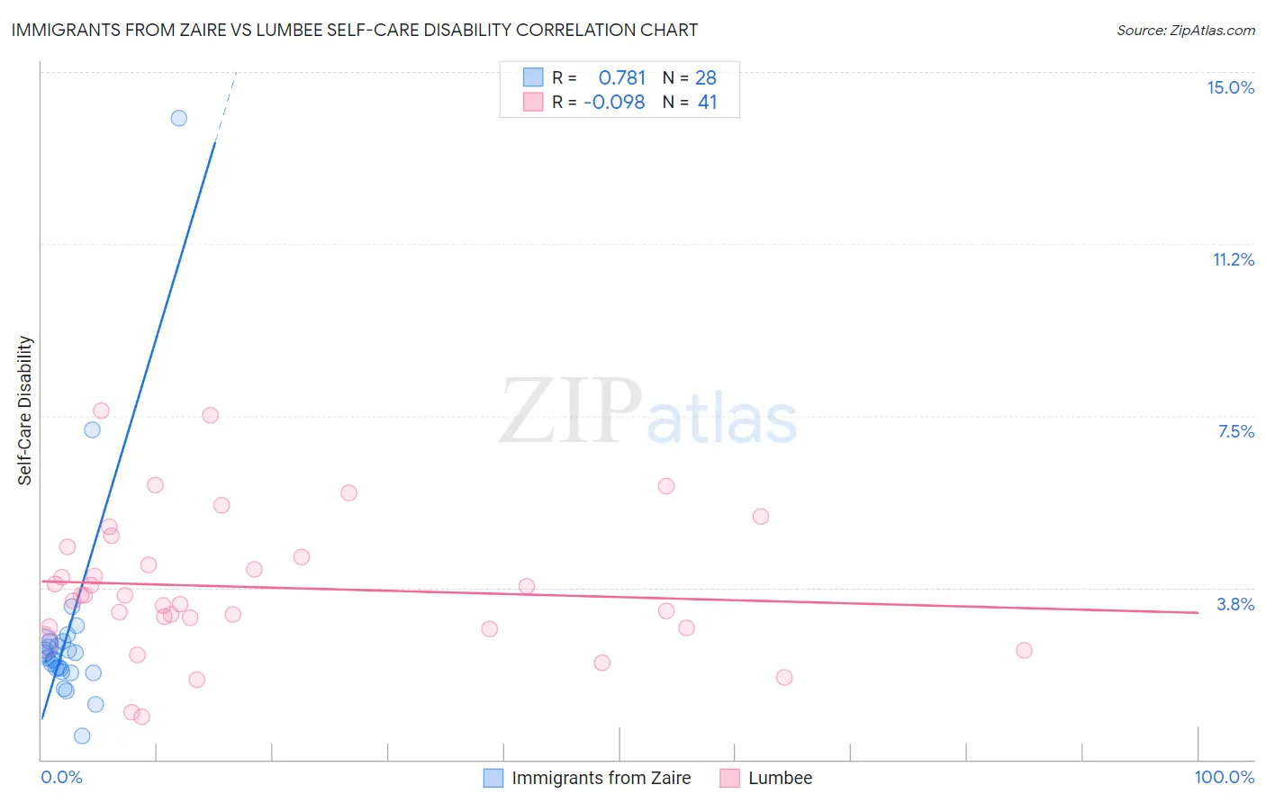 Immigrants from Zaire vs Lumbee Self-Care Disability