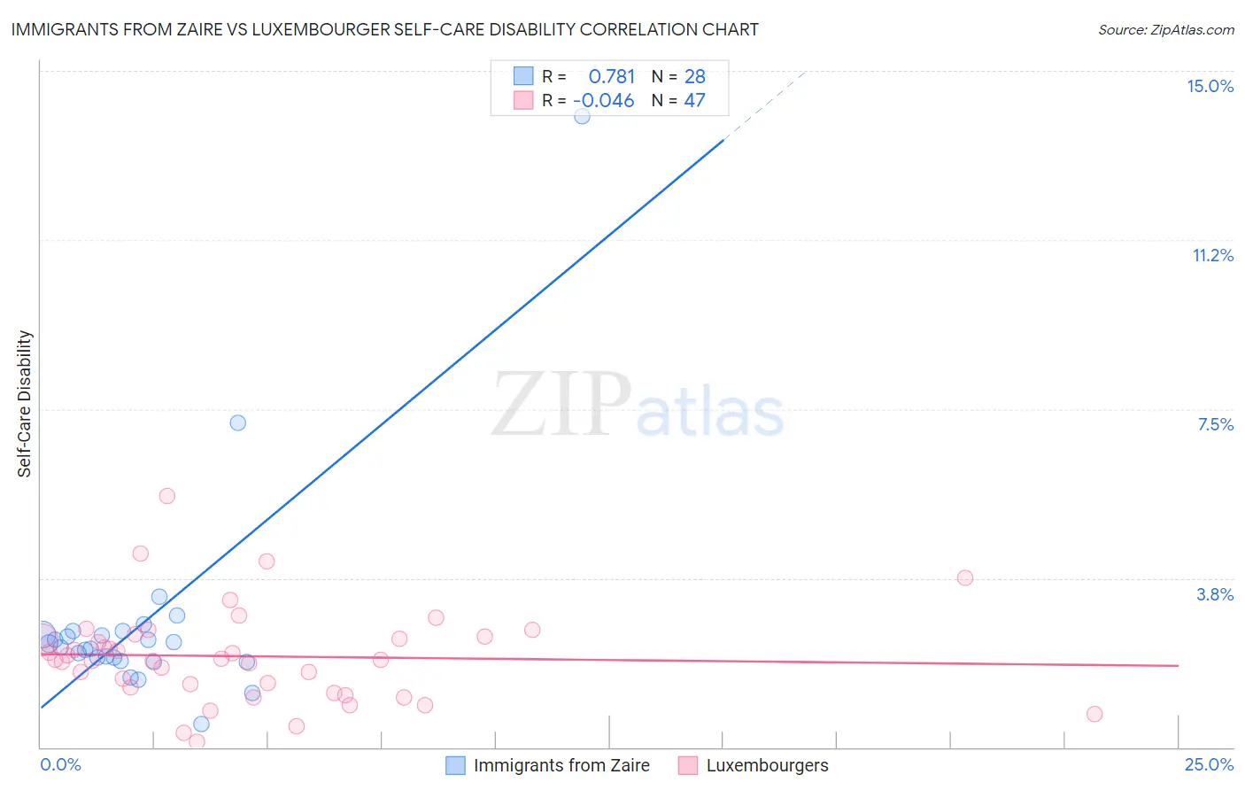 Immigrants from Zaire vs Luxembourger Self-Care Disability