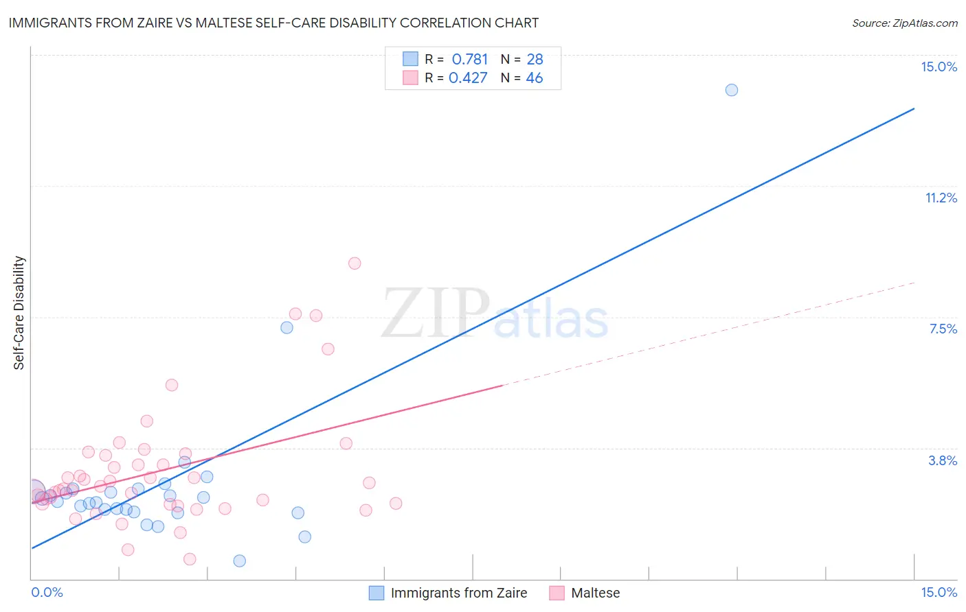 Immigrants from Zaire vs Maltese Self-Care Disability