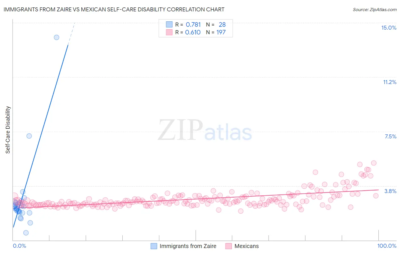 Immigrants from Zaire vs Mexican Self-Care Disability