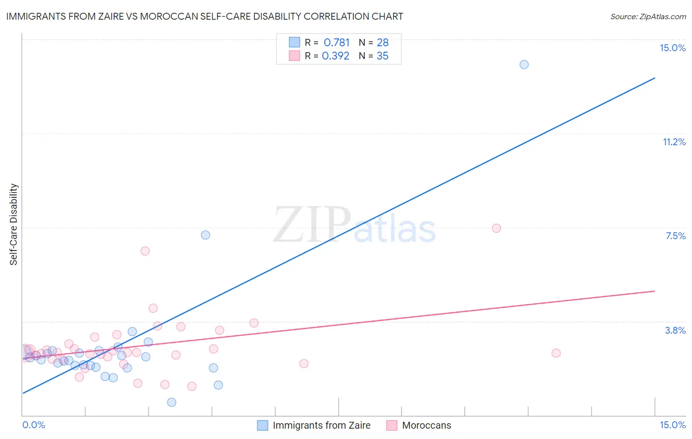 Immigrants from Zaire vs Moroccan Self-Care Disability