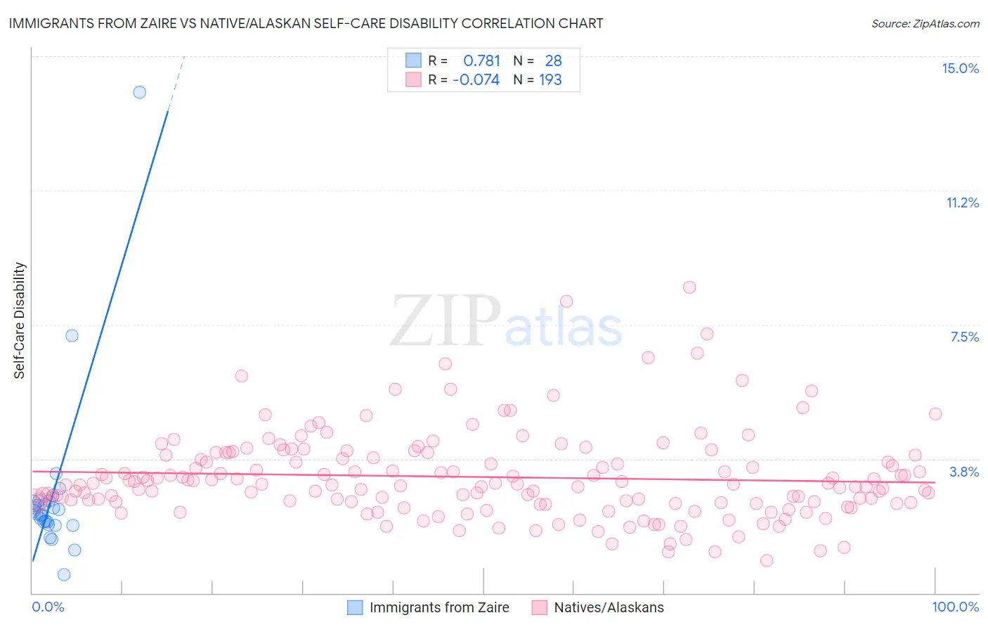 Immigrants from Zaire vs Native/Alaskan Self-Care Disability