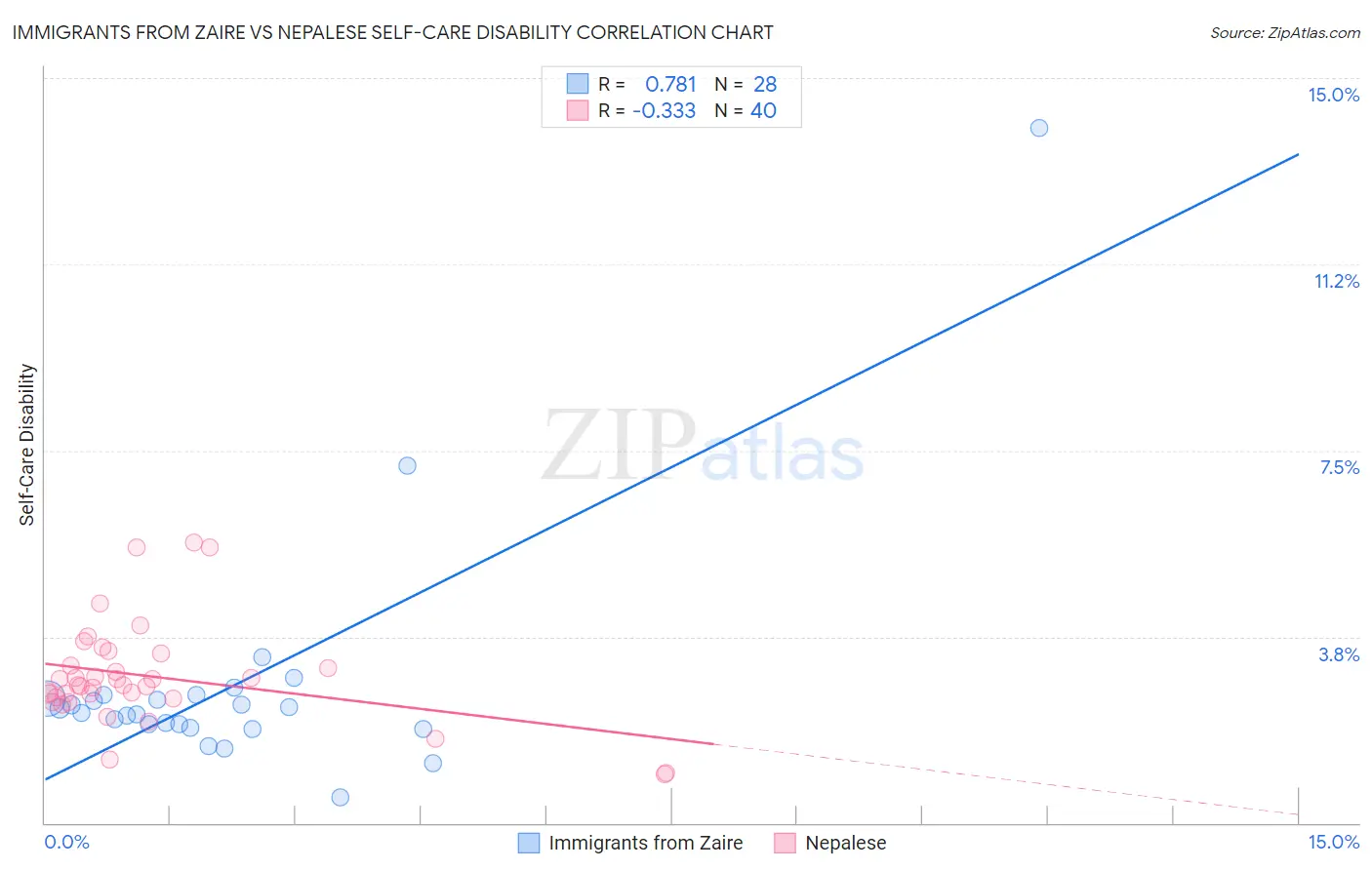 Immigrants from Zaire vs Nepalese Self-Care Disability