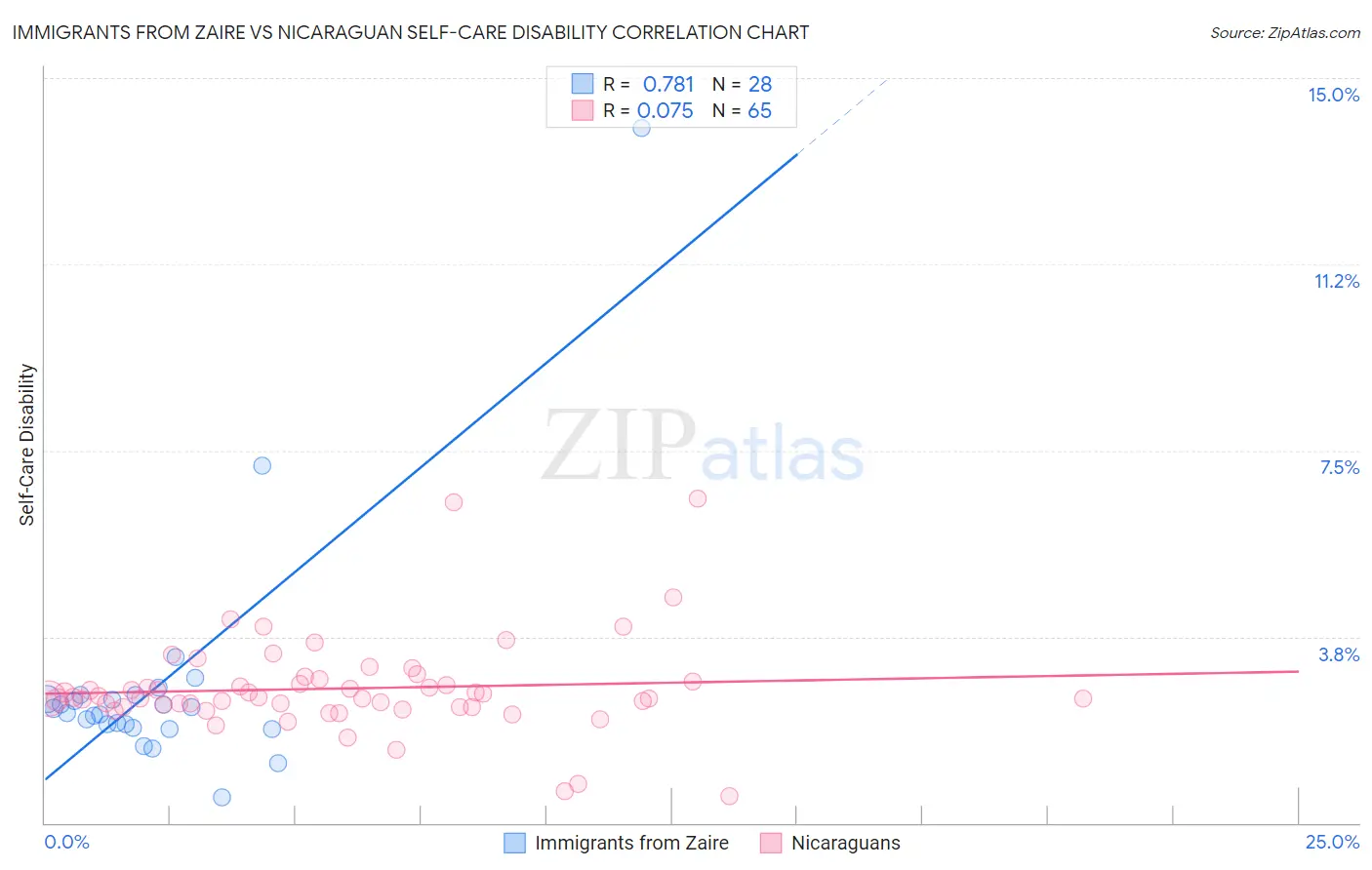 Immigrants from Zaire vs Nicaraguan Self-Care Disability