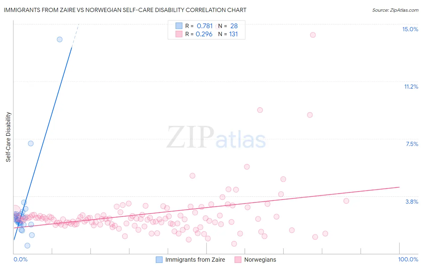 Immigrants from Zaire vs Norwegian Self-Care Disability
