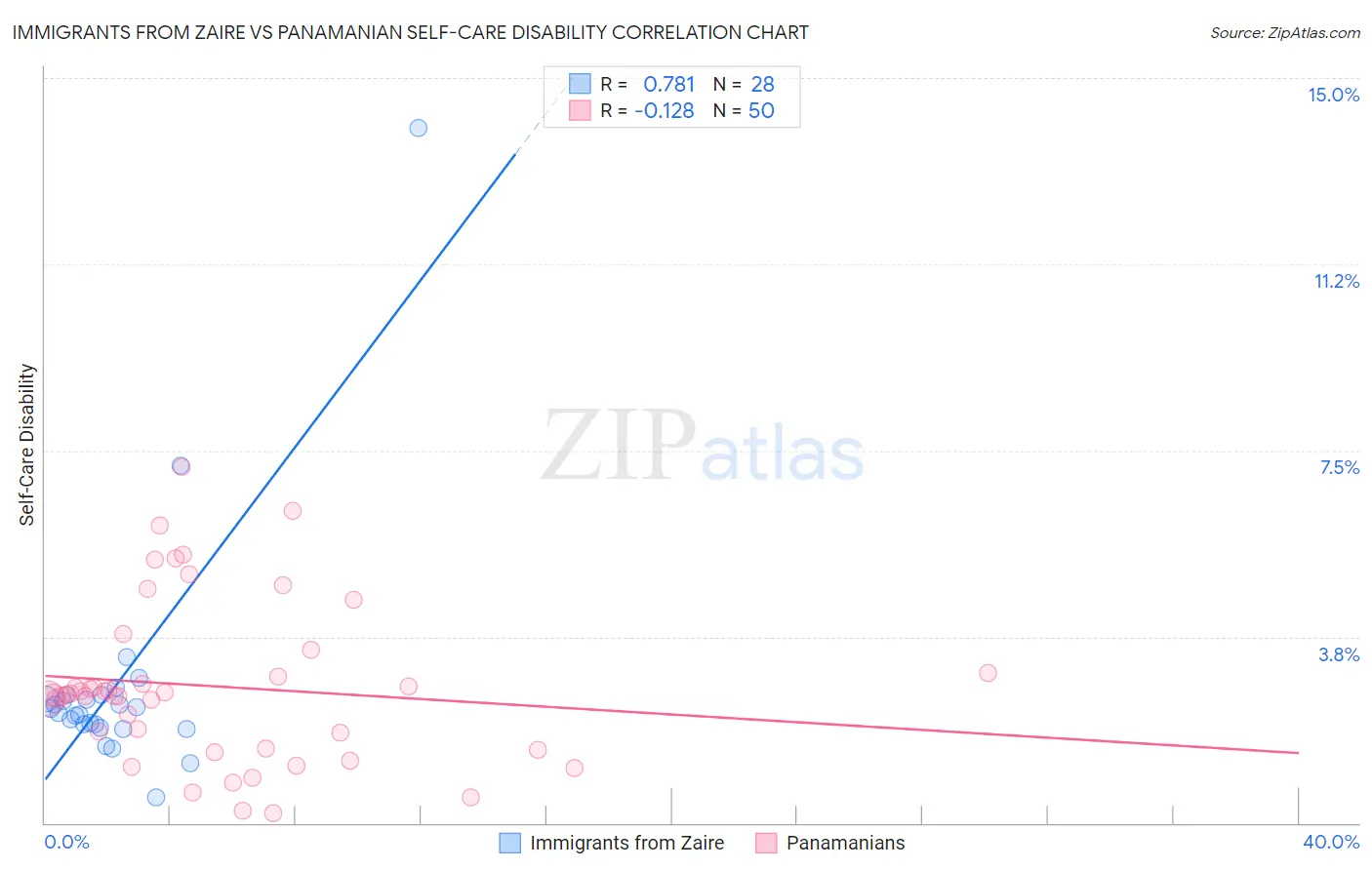 Immigrants from Zaire vs Panamanian Self-Care Disability