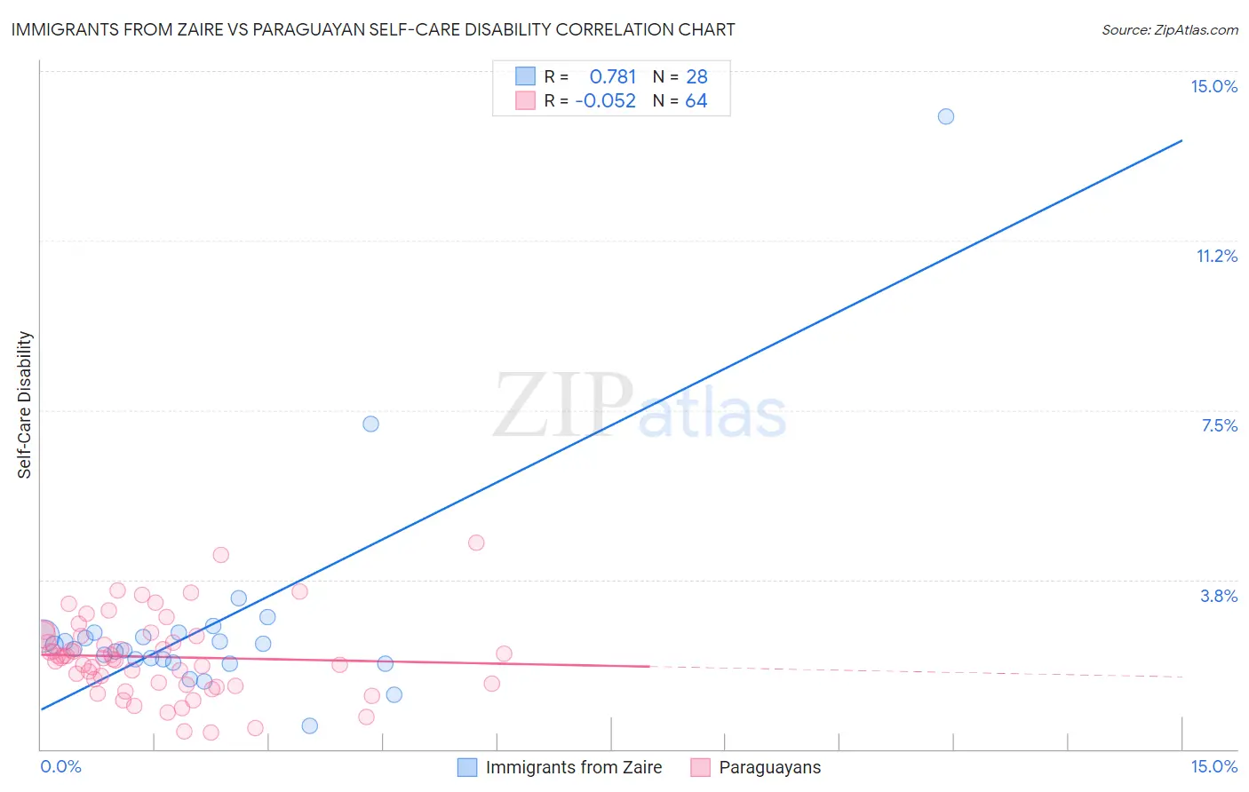 Immigrants from Zaire vs Paraguayan Self-Care Disability