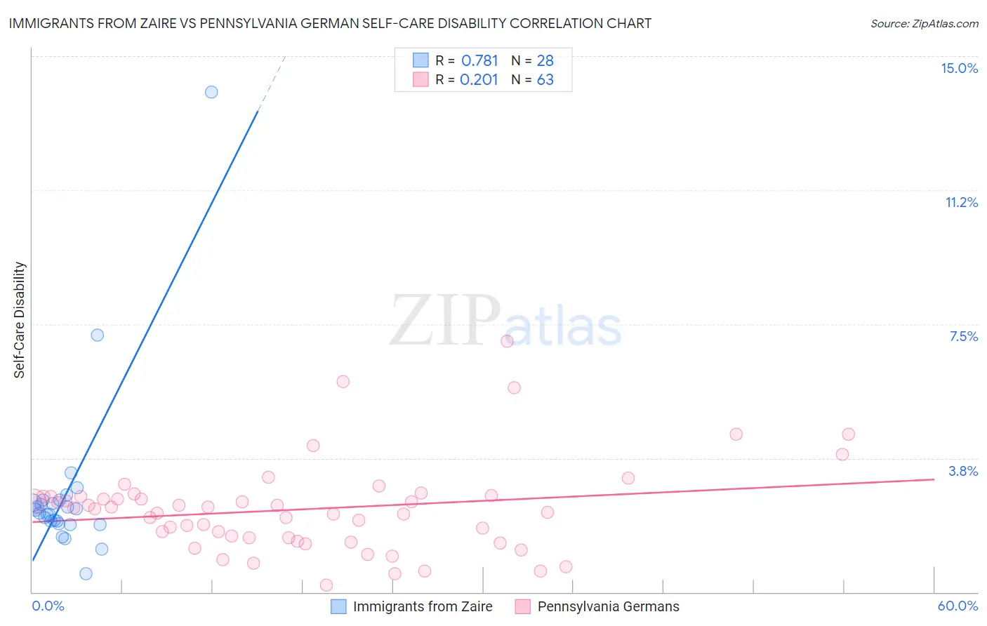 Immigrants from Zaire vs Pennsylvania German Self-Care Disability