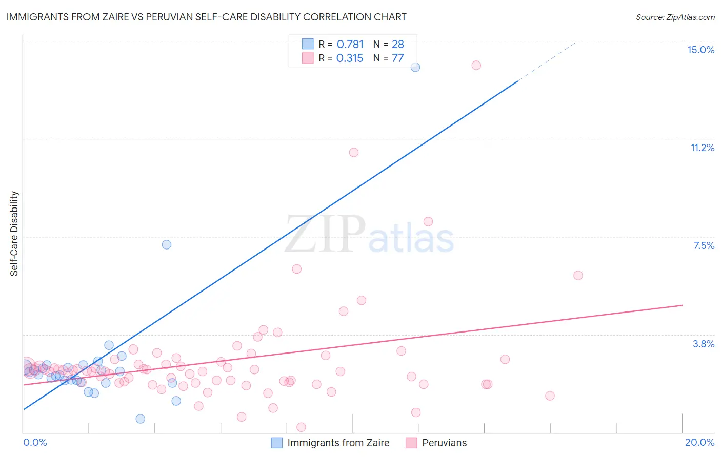 Immigrants from Zaire vs Peruvian Self-Care Disability