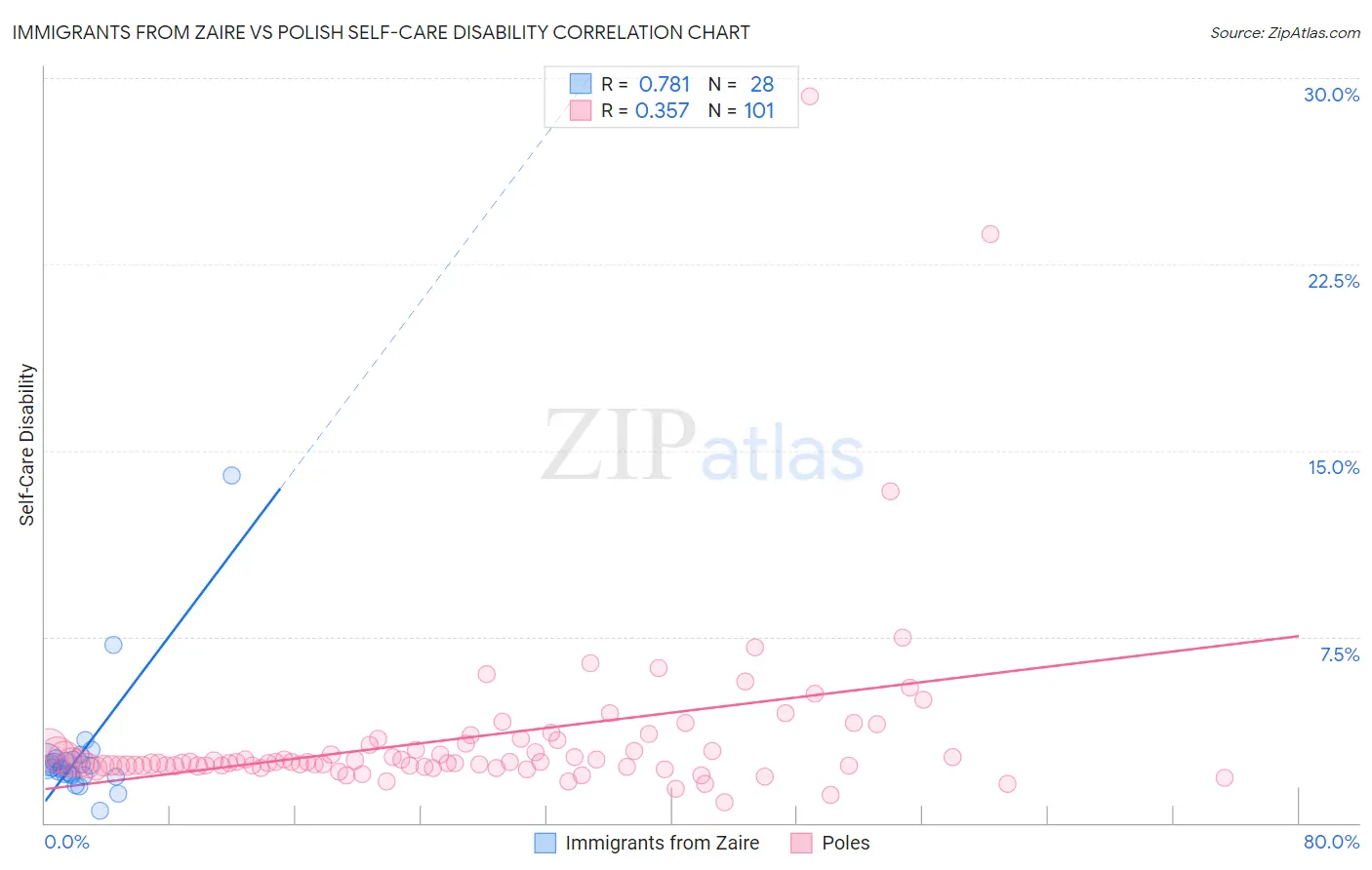 Immigrants from Zaire vs Polish Self-Care Disability