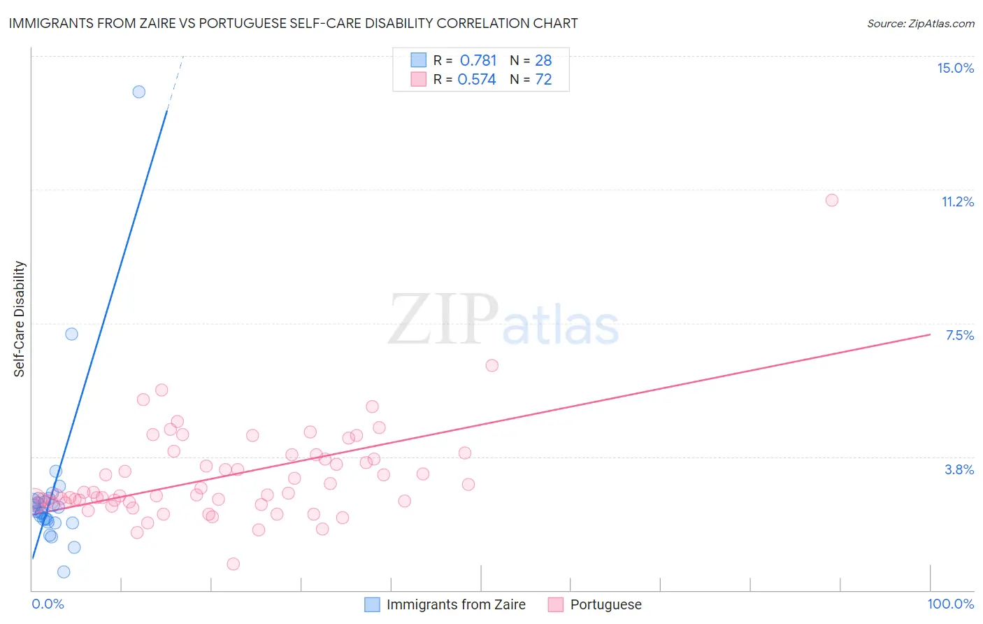 Immigrants from Zaire vs Portuguese Self-Care Disability