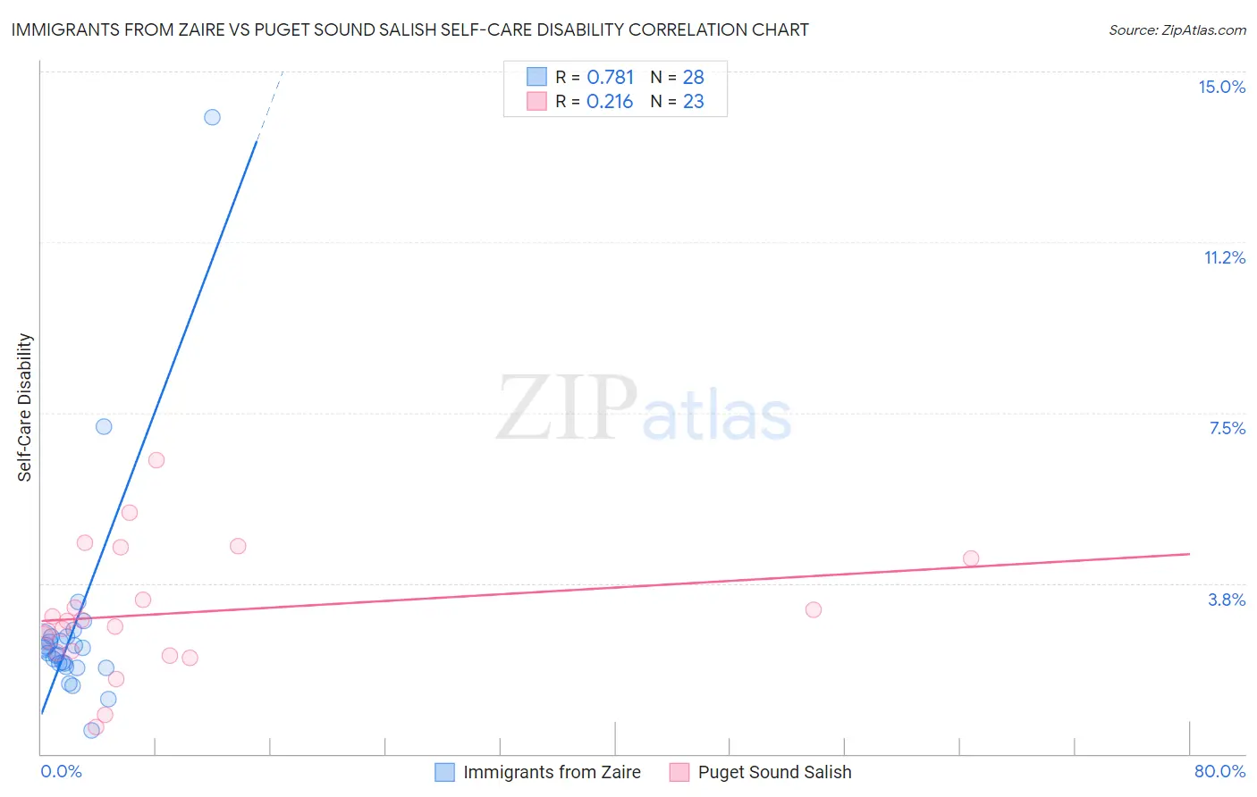 Immigrants from Zaire vs Puget Sound Salish Self-Care Disability