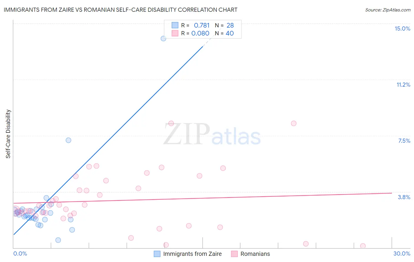 Immigrants from Zaire vs Romanian Self-Care Disability