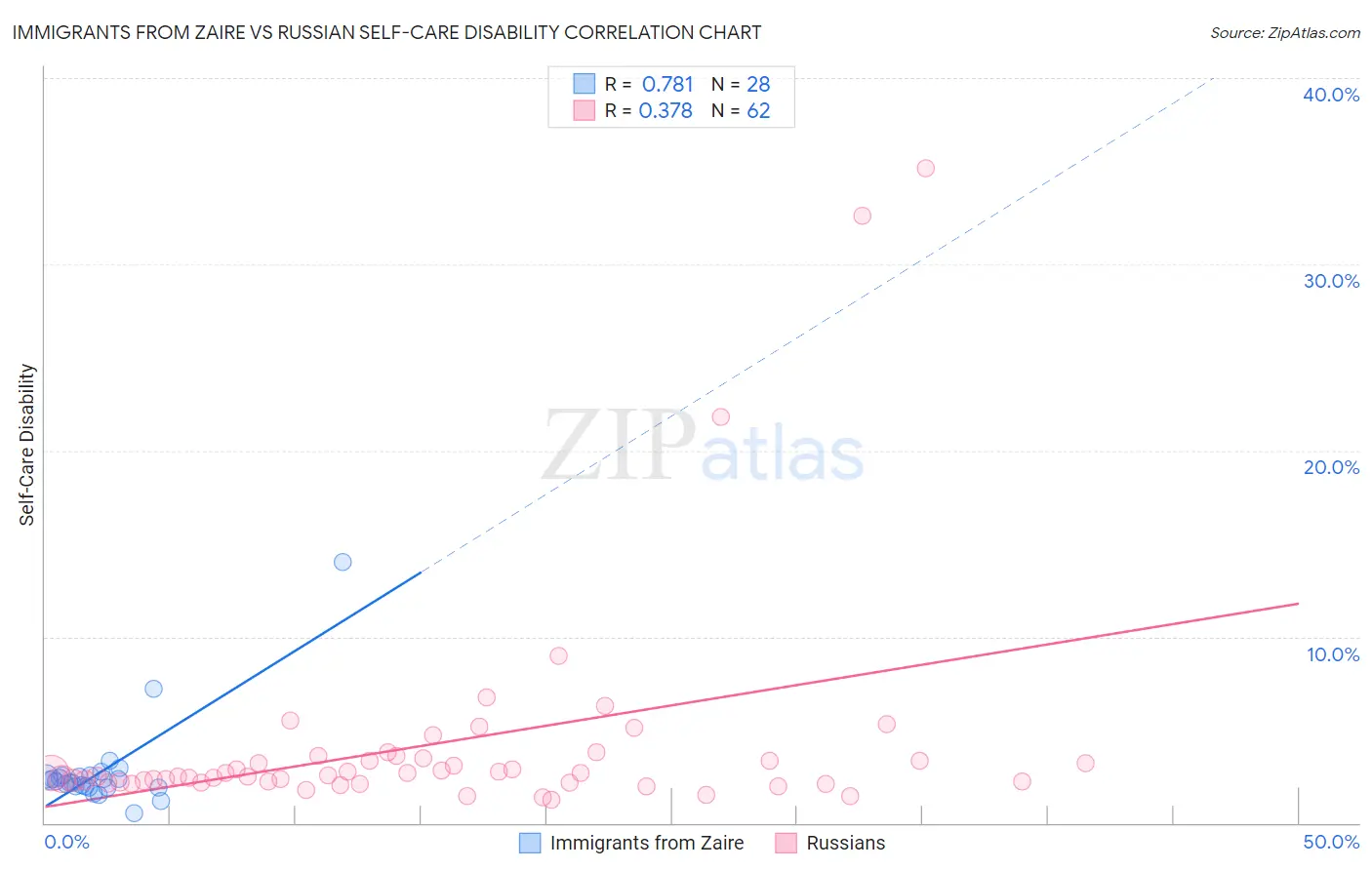 Immigrants from Zaire vs Russian Self-Care Disability