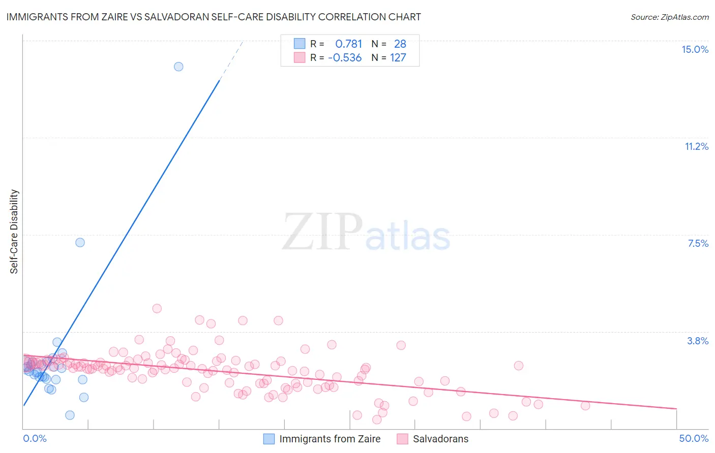 Immigrants from Zaire vs Salvadoran Self-Care Disability