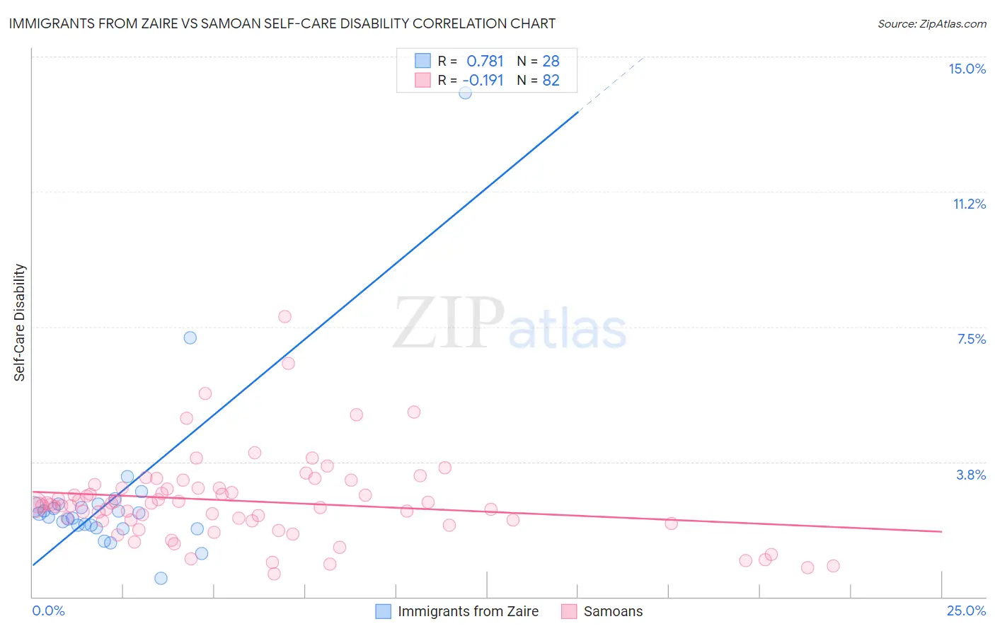 Immigrants from Zaire vs Samoan Self-Care Disability