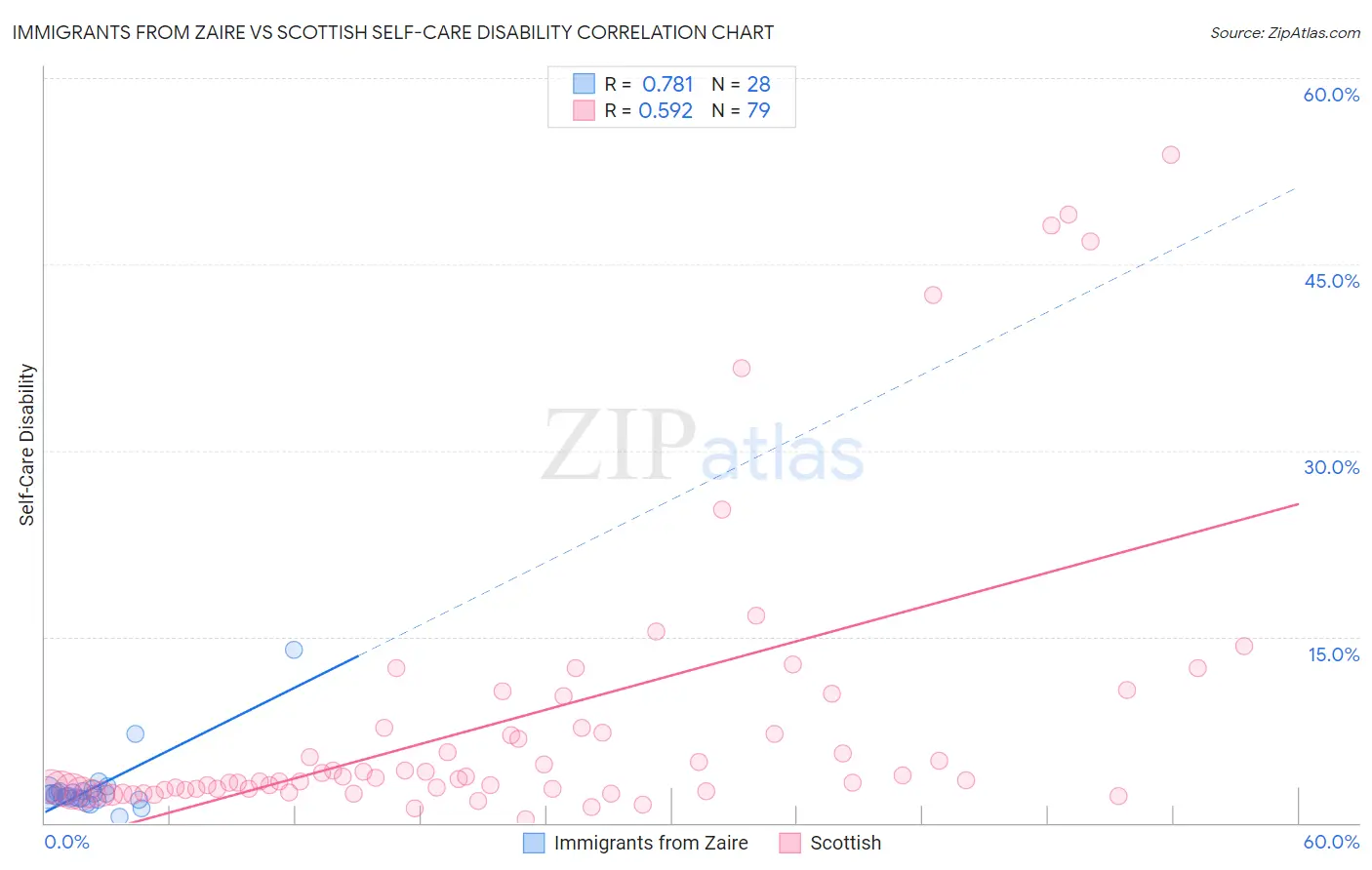 Immigrants from Zaire vs Scottish Self-Care Disability