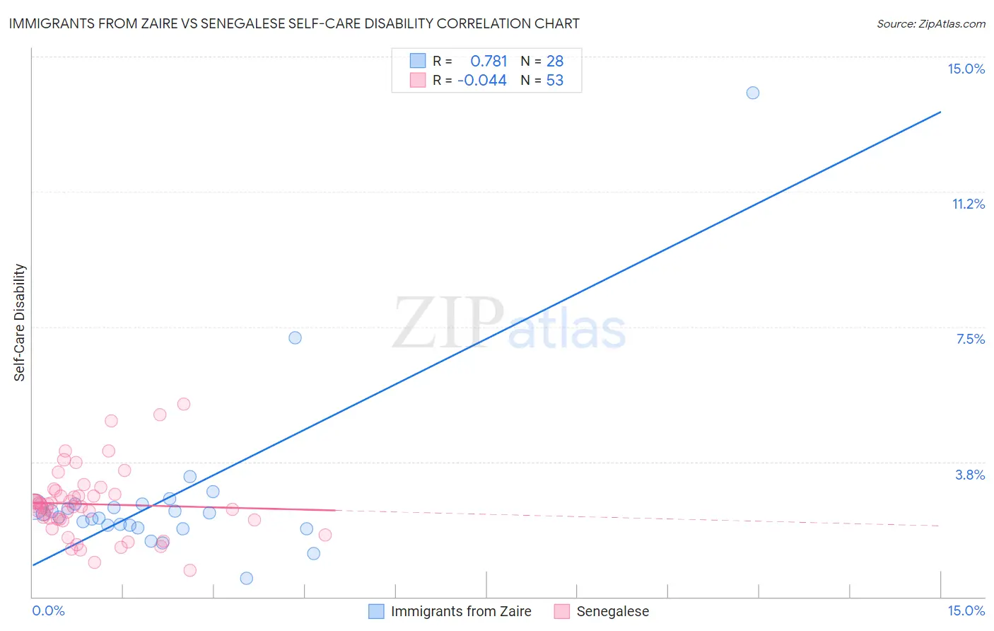 Immigrants from Zaire vs Senegalese Self-Care Disability