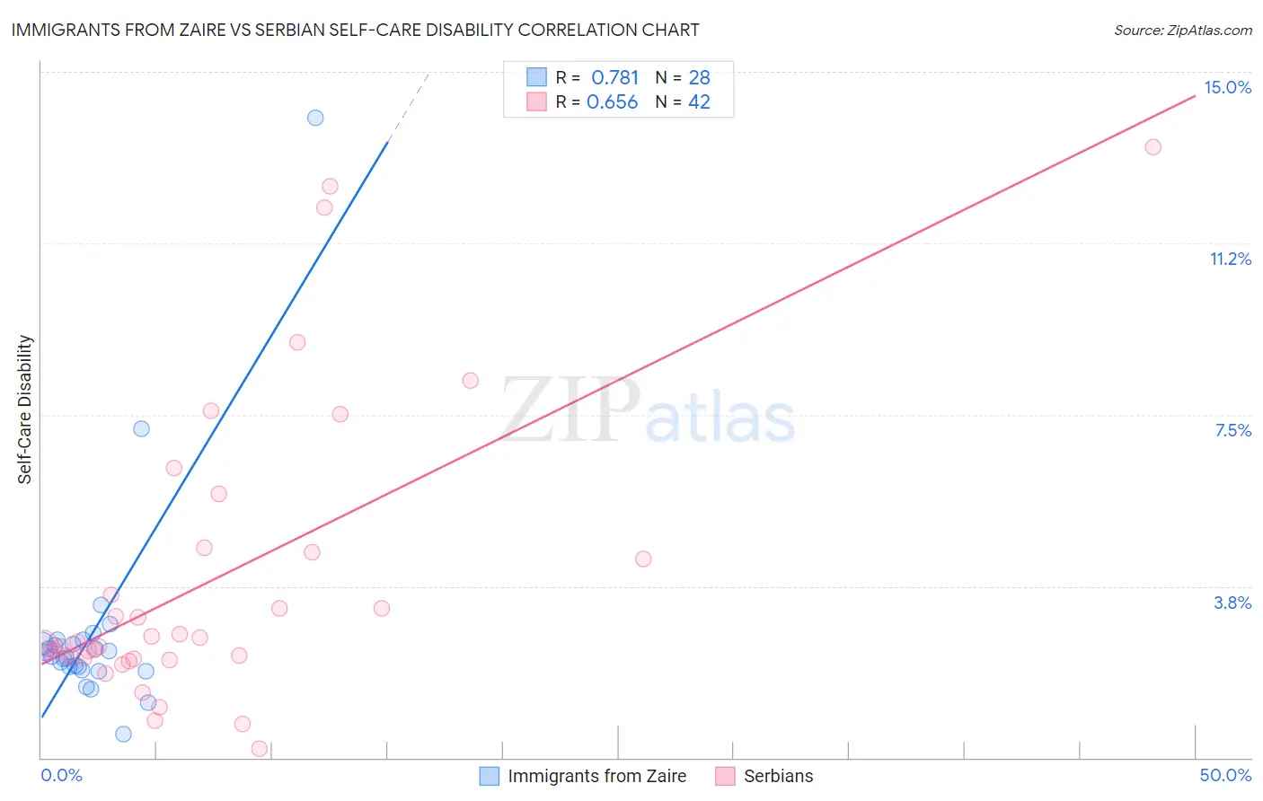 Immigrants from Zaire vs Serbian Self-Care Disability