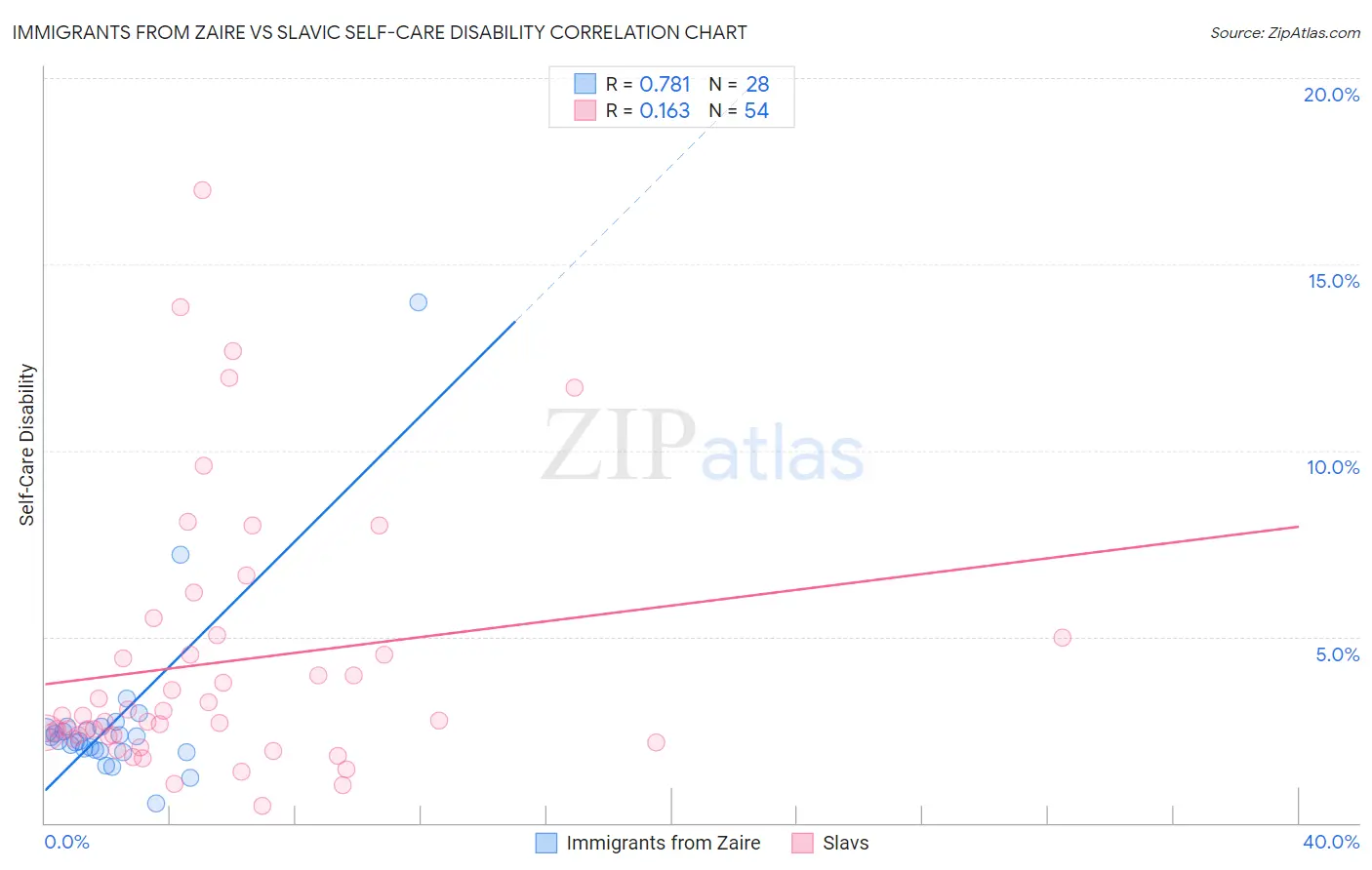 Immigrants from Zaire vs Slavic Self-Care Disability
