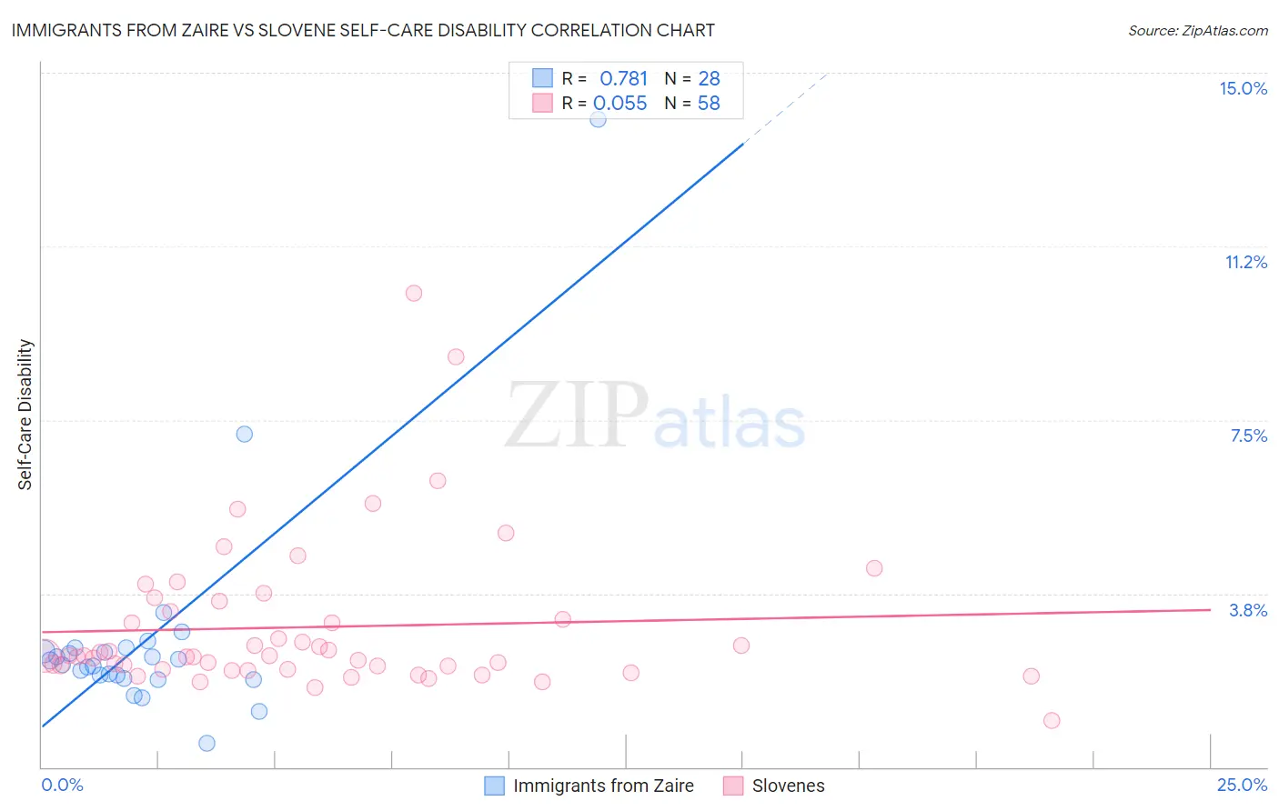 Immigrants from Zaire vs Slovene Self-Care Disability