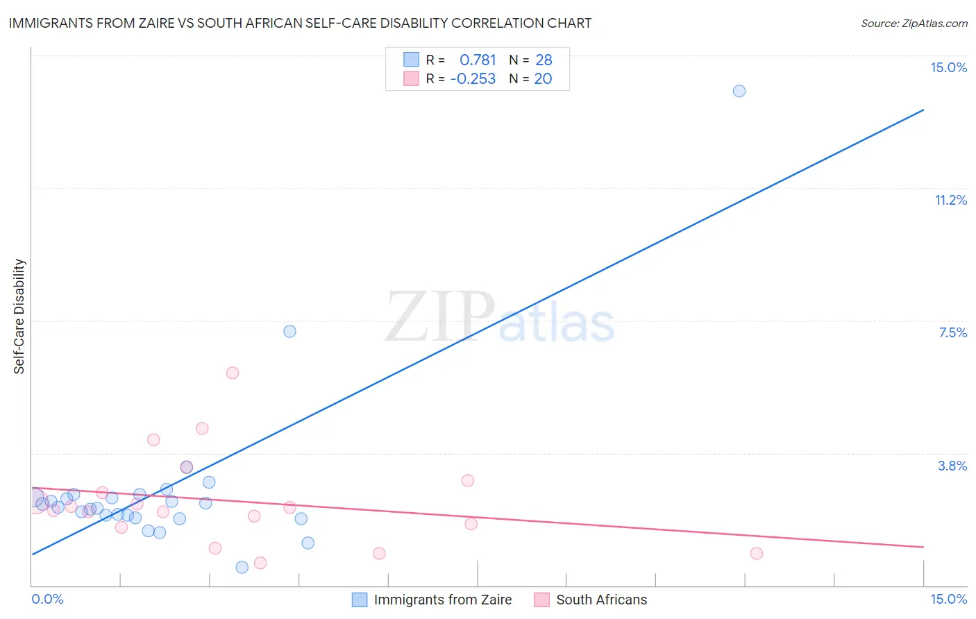 Immigrants from Zaire vs South African Self-Care Disability