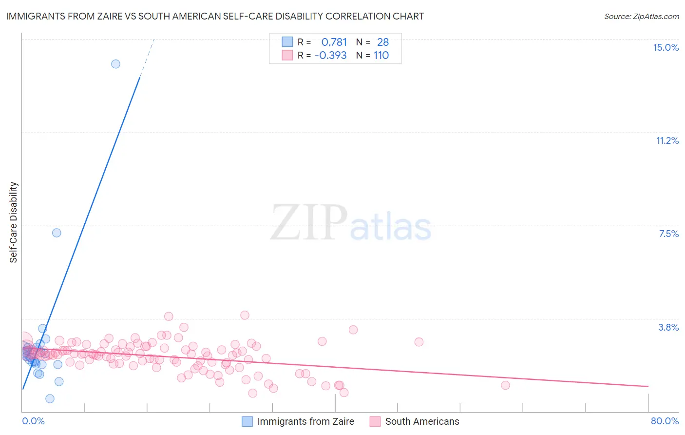 Immigrants from Zaire vs South American Self-Care Disability