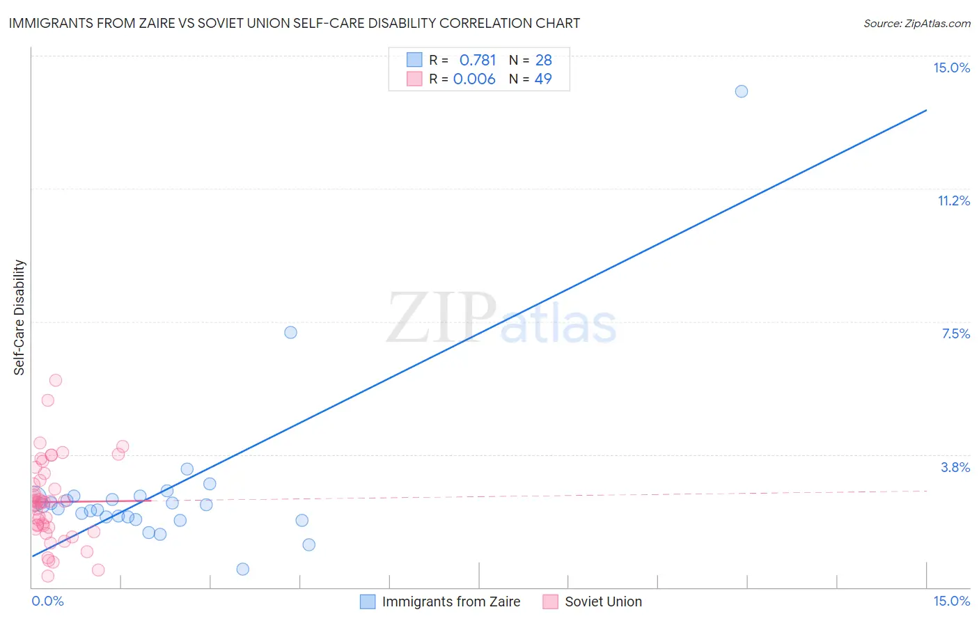 Immigrants from Zaire vs Soviet Union Self-Care Disability