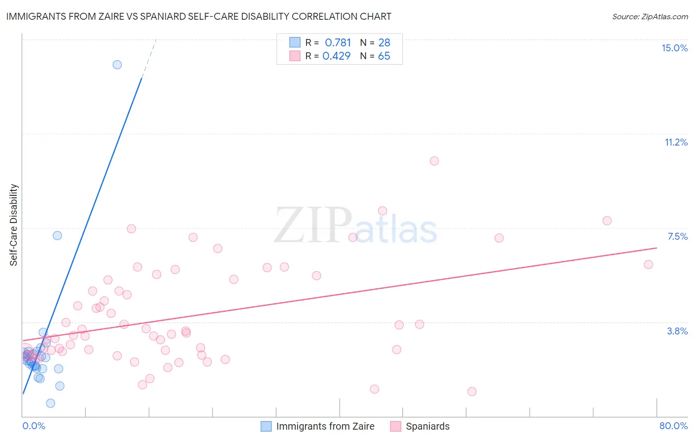Immigrants from Zaire vs Spaniard Self-Care Disability