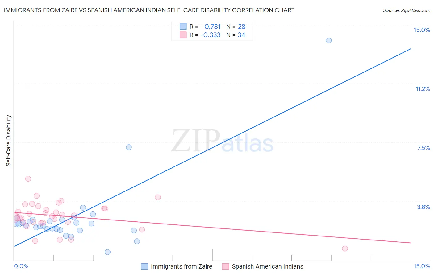 Immigrants from Zaire vs Spanish American Indian Self-Care Disability