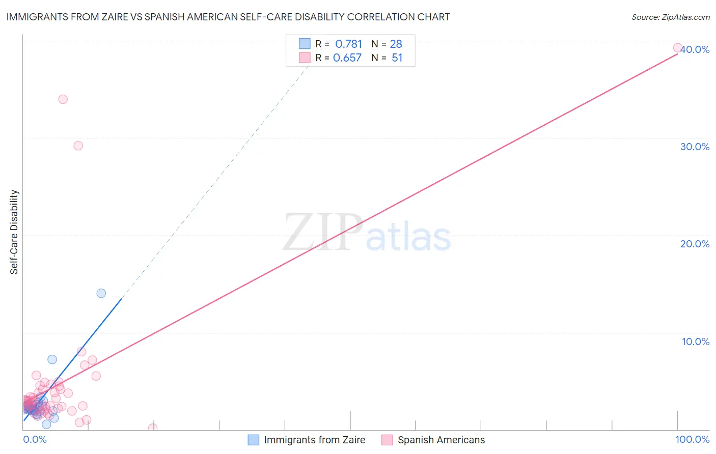 Immigrants from Zaire vs Spanish American Self-Care Disability