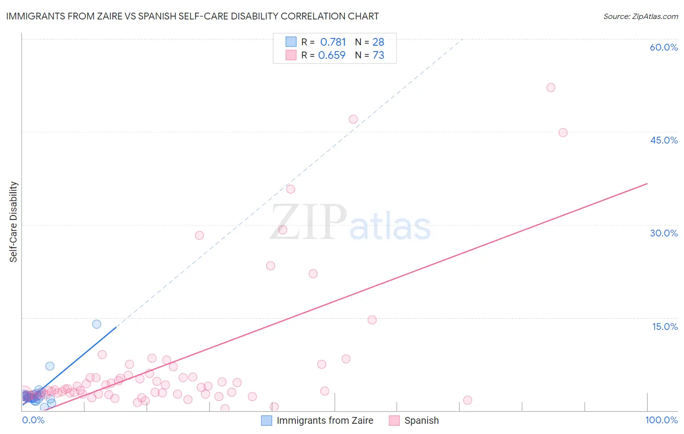 Immigrants from Zaire vs Spanish Self-Care Disability