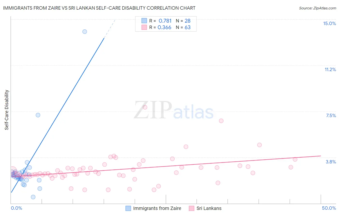Immigrants from Zaire vs Sri Lankan Self-Care Disability