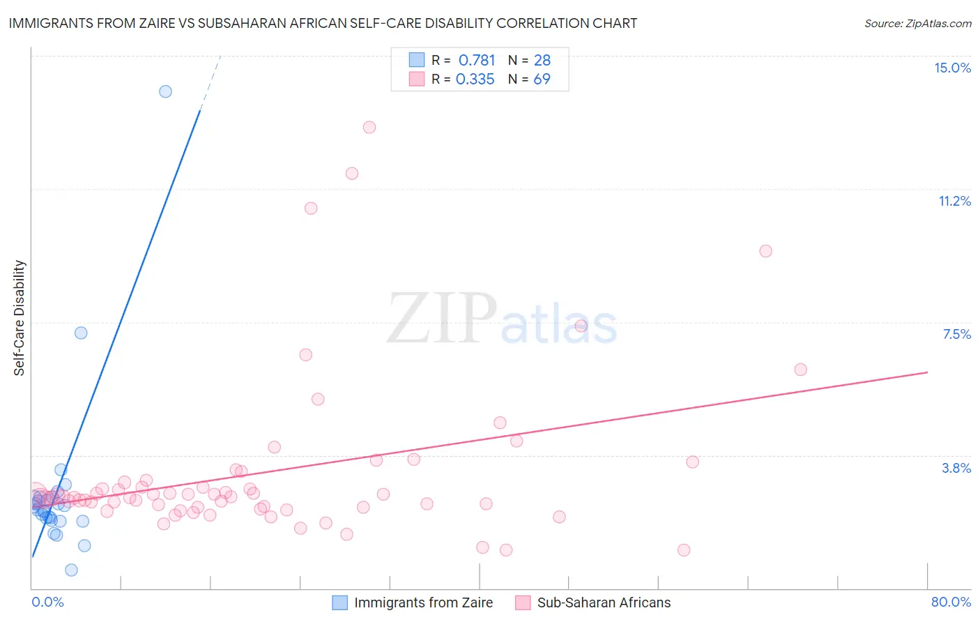 Immigrants from Zaire vs Subsaharan African Self-Care Disability