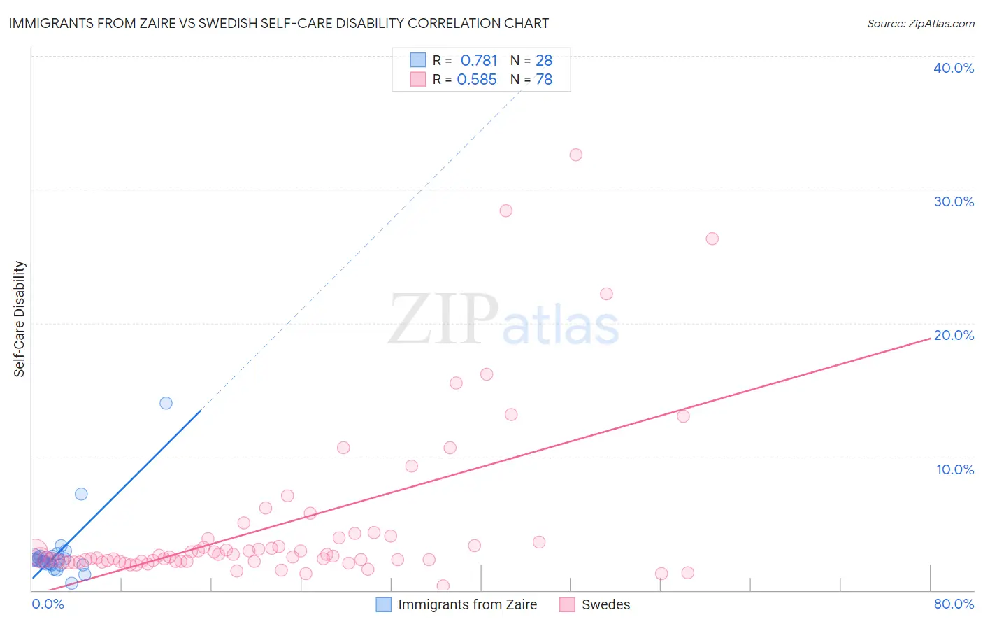 Immigrants from Zaire vs Swedish Self-Care Disability