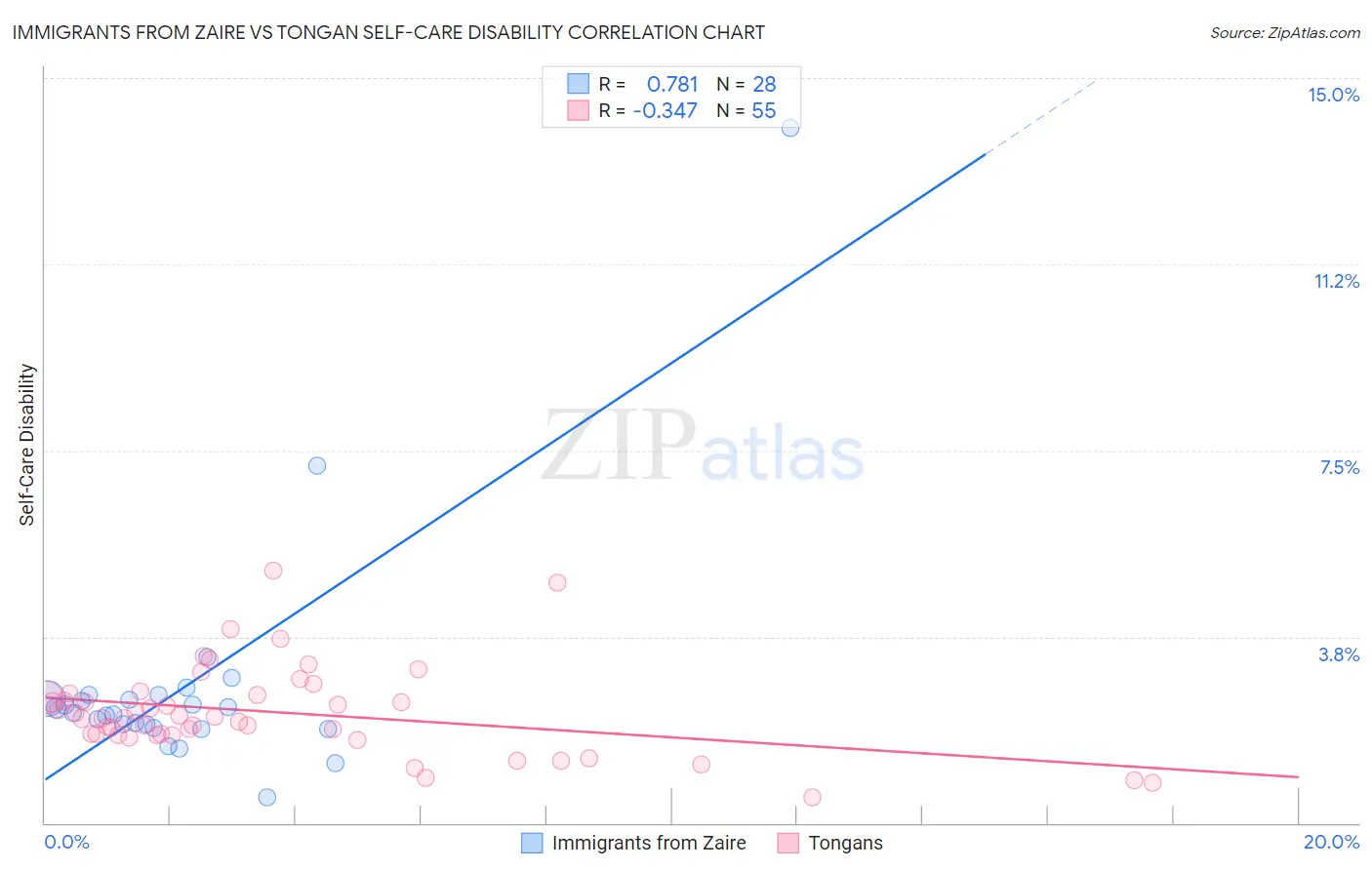 Immigrants from Zaire vs Tongan Self-Care Disability