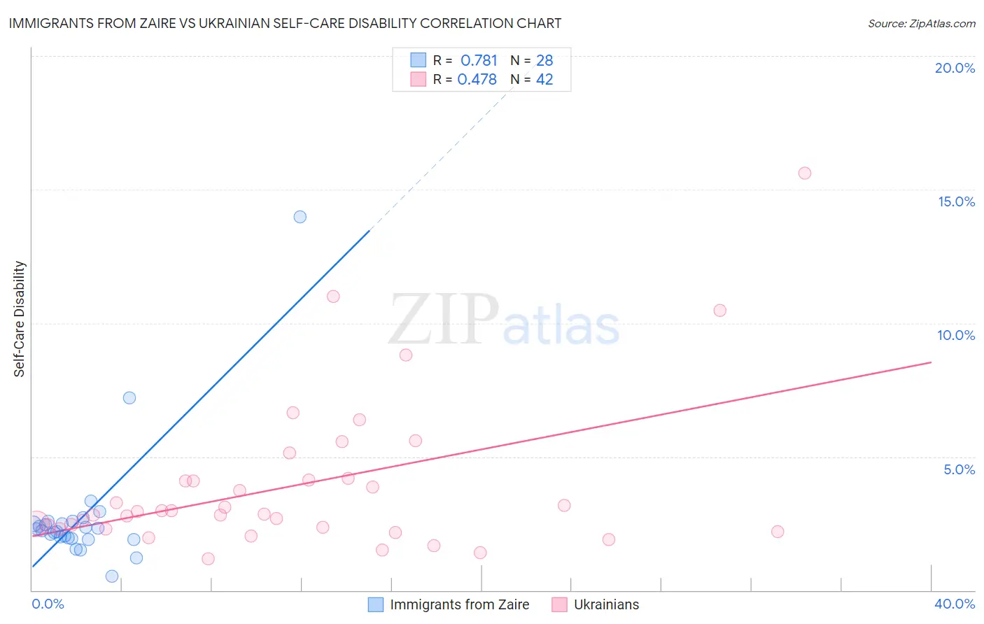 Immigrants from Zaire vs Ukrainian Self-Care Disability