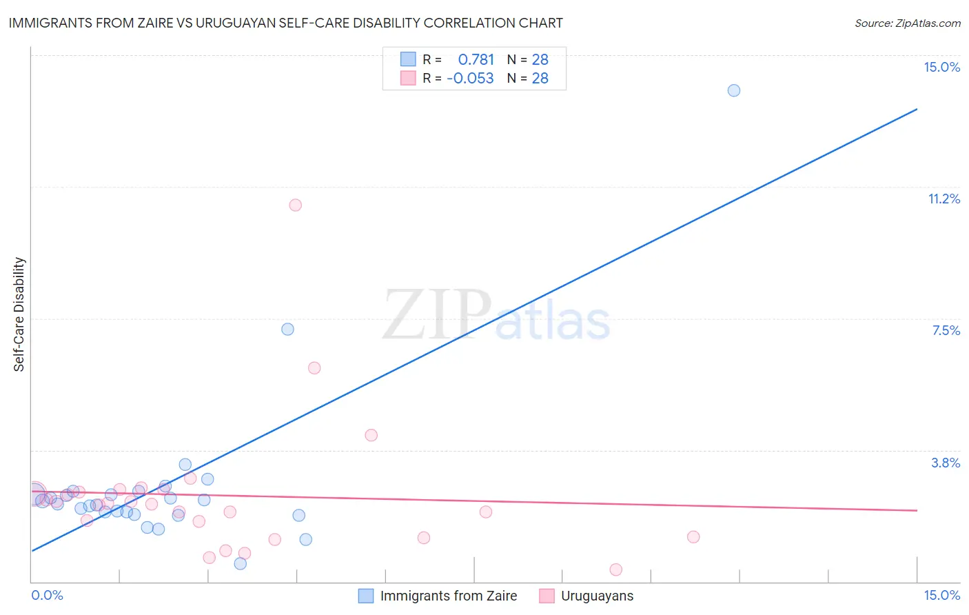 Immigrants from Zaire vs Uruguayan Self-Care Disability