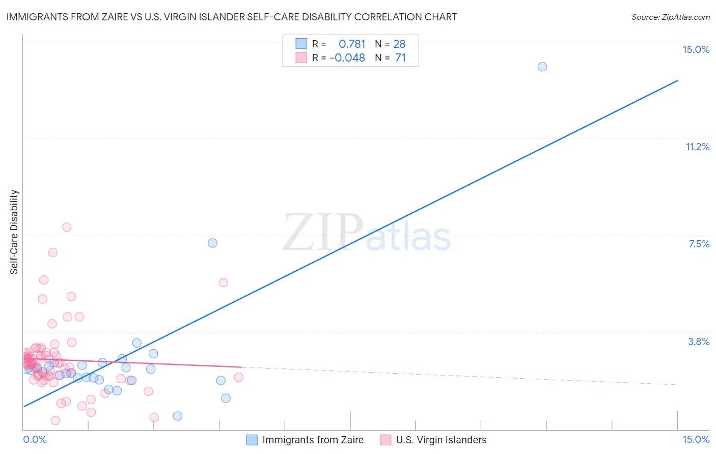 Immigrants from Zaire vs U.S. Virgin Islander Self-Care Disability