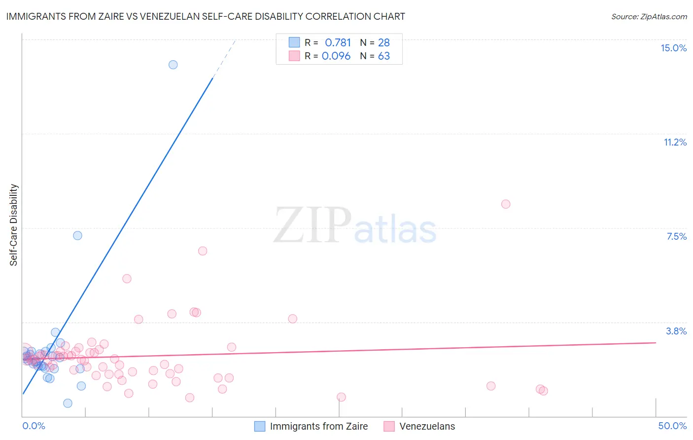 Immigrants from Zaire vs Venezuelan Self-Care Disability