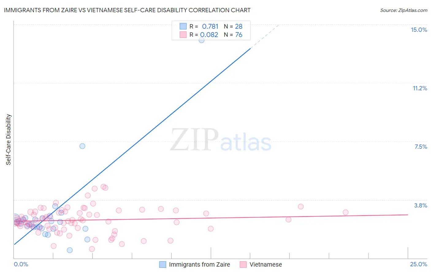 Immigrants from Zaire vs Vietnamese Self-Care Disability