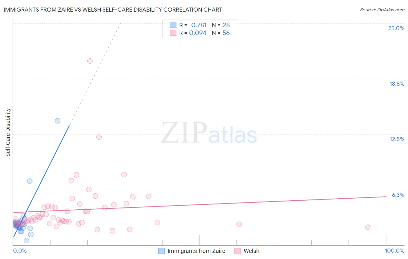 Immigrants from Zaire vs Welsh Self-Care Disability