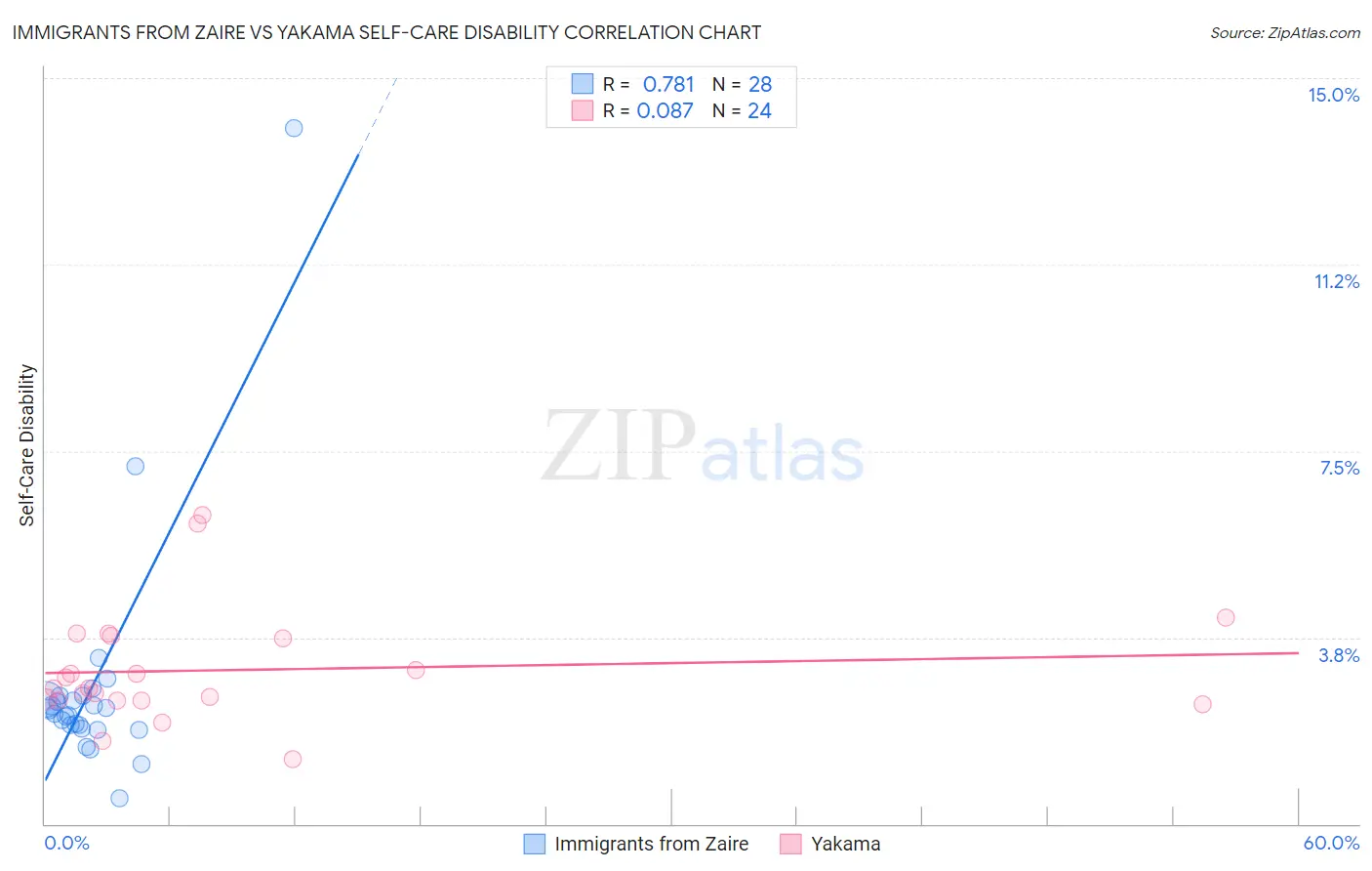 Immigrants from Zaire vs Yakama Self-Care Disability