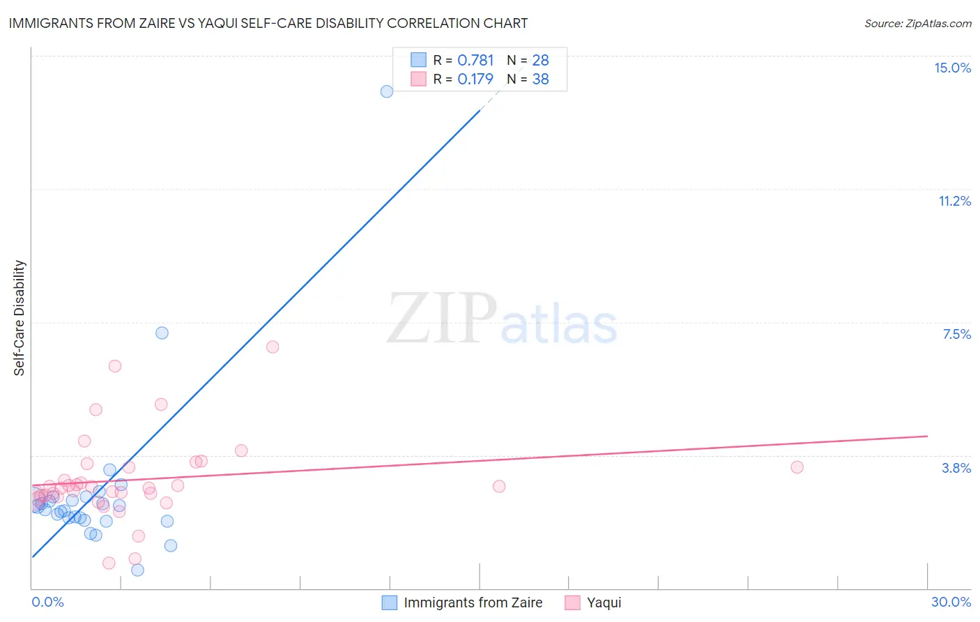 Immigrants from Zaire vs Yaqui Self-Care Disability