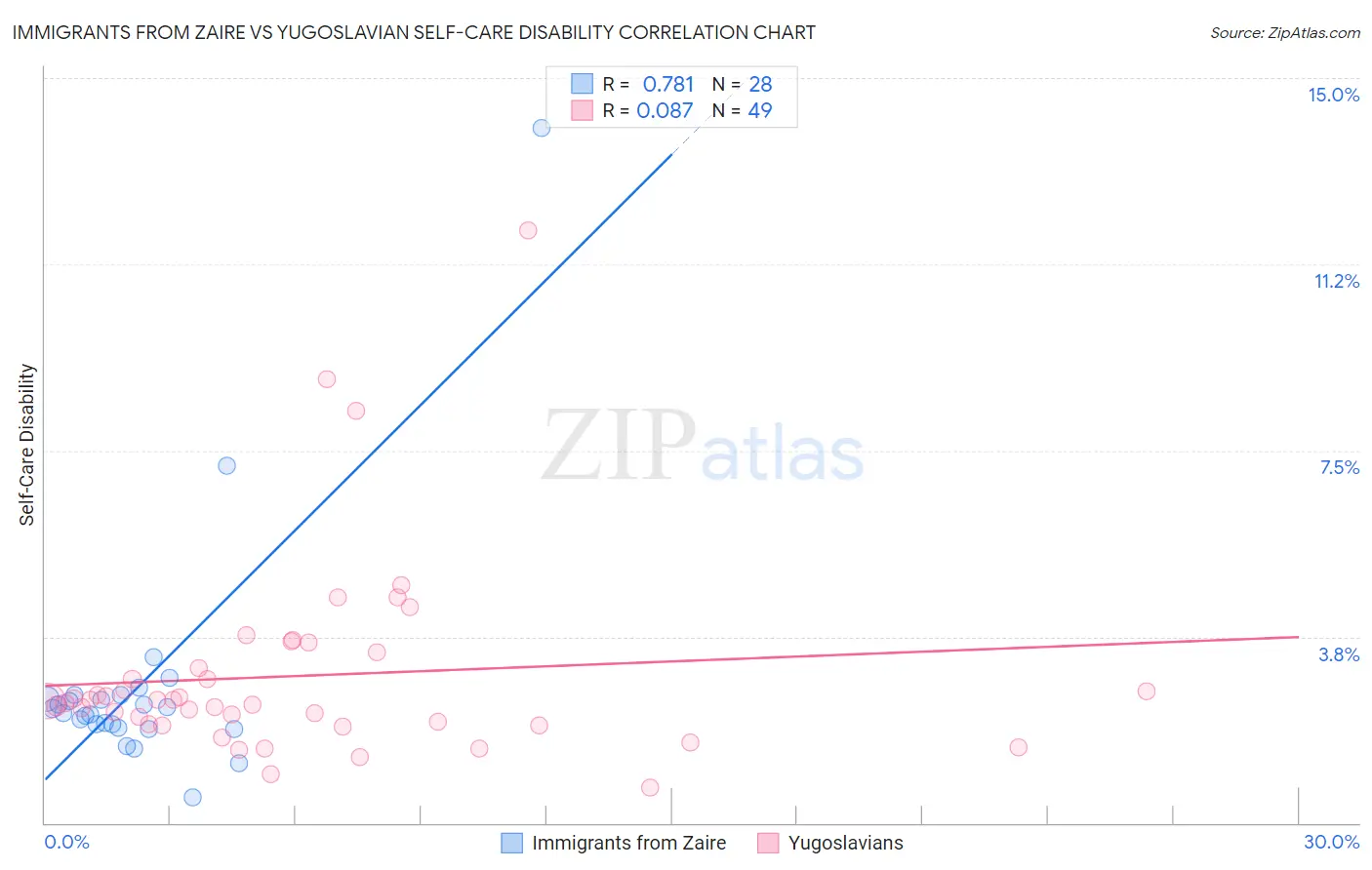 Immigrants from Zaire vs Yugoslavian Self-Care Disability